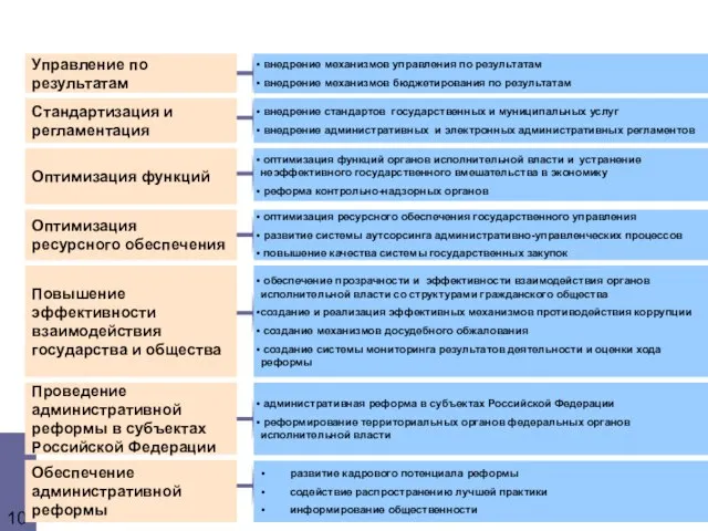 ЗАДАЧИ Обеспечение административной реформы Проведение административной реформы в субъектах Российской Федерации Оптимизация
