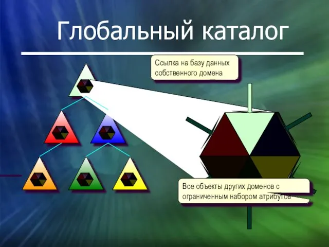 Глобальный каталог Ссылка на базу данных собственного домена Все объекты других доменов с ограниченным набором атрибутов