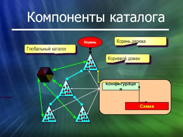 Компоненты каталога Конфигурация Схема Корень Корневой домен Корень дерева Глобальный каталог