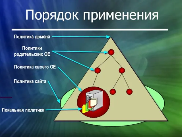 Политика домена Порядок применения Политики родительских ОЕ Политика своего ОЕ Политика сайта