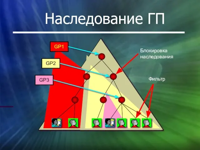 Наследование ГП Блокировка наследования GP1 GP2 GP3 Фильтр