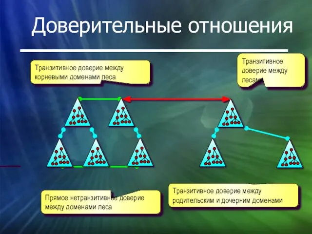 Доверительные отношения Транзитивное доверие между родительским и дочерним доменами Транзитивное доверие между