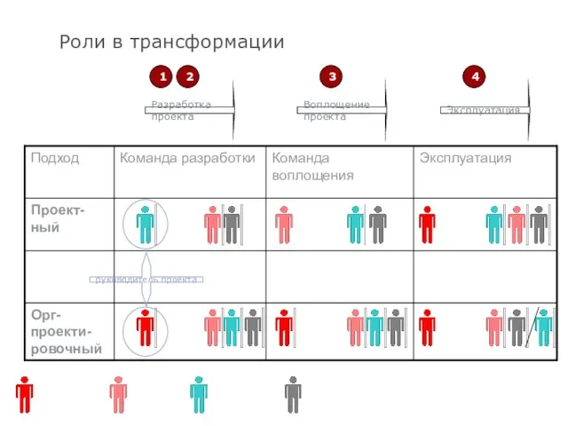 Роли в трансформации Разработка проекта Эксплуатация Воплощение проекта Сотрудники Консультант Высший руководитель