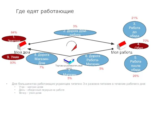 Где едят работающие 1. Завтрак 2. Дорога Дом-работа 4. Обед 5. Работа