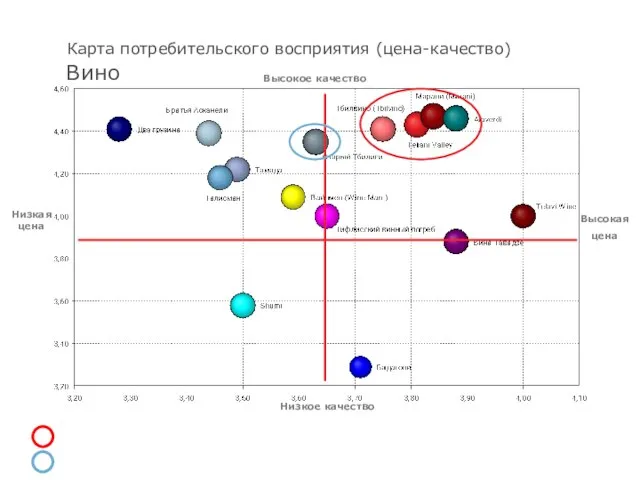 Карта потребительского восприятия (цена-качество) Вино Конкурентная группа Потенциальные конкуренты новой ТМ Высокое
