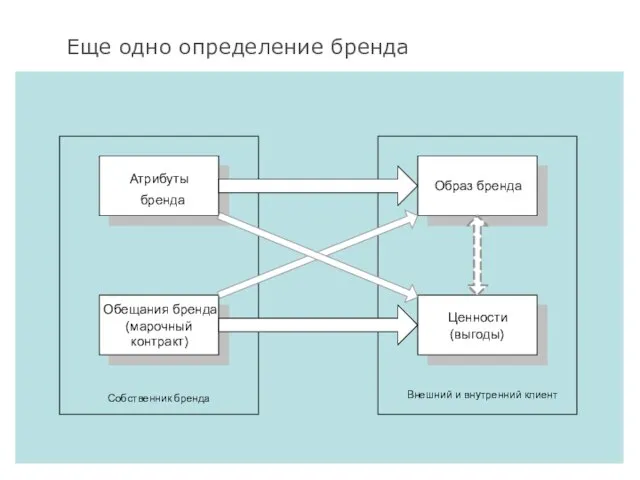 Еще одно определение бренда Собственник бренда Внешний и внутренний клиент Атрибуты бренда