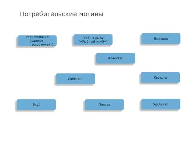 Потребительские мотивы Разнообразие (рацион-ассортимент) Вкус Свежесть Качество Доверие Польза Удобство Красота Люблю рыбу («Рыбный клуб»)