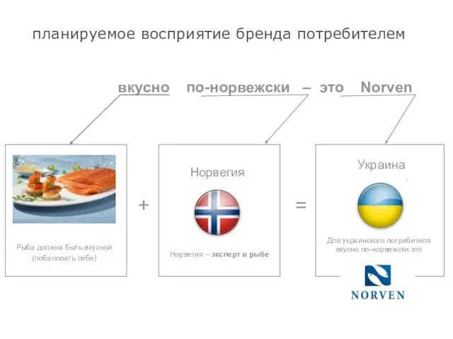 планируемое восприятие бренда потребителем вкусно по-норвежски – это Norven Для украинского потребителя