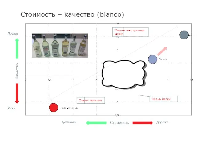 Стоимость – качество (bianco) Стоимость Качество Дешевле Дороже Хуже Лучше На рынке