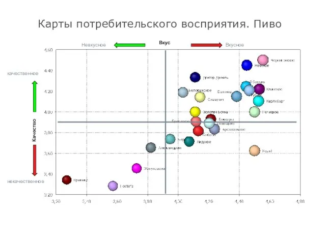 Карты потребительского восприятия. Пиво качественное некачественное Вкусное Невкусное Качество Вкус