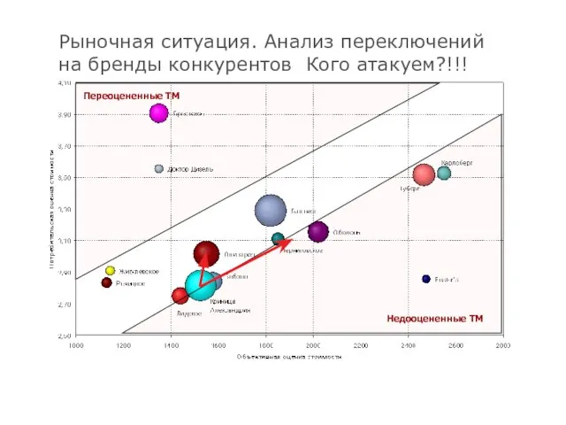 Рыночная ситуация. Анализ переключений на бренды конкурентов Кого атакуем?!!! Переоцененные ТМ Недооцененные ТМ