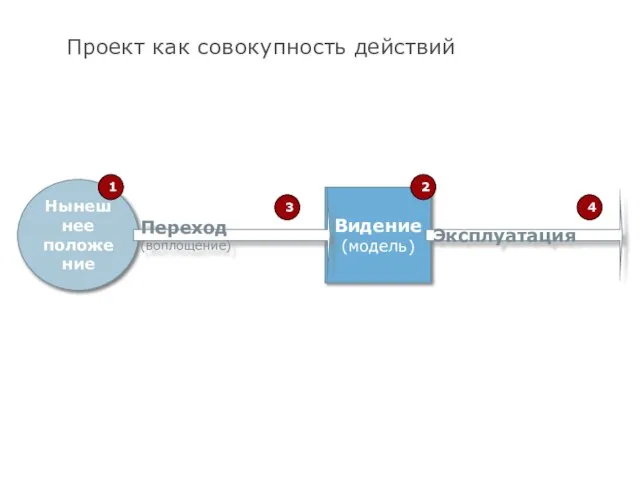 Проект как совокупность действий