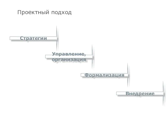 Проектный подход Стратегии Управление, организация Формализация Внедрение