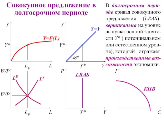 Совокупное предложение в долгосрочном периоде Y=Y LD LS LF Y Y=F(L) W/P