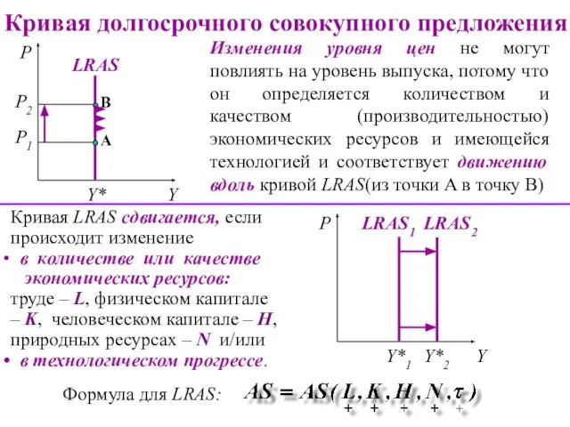 Изменения уровня цен не могут повлиять на уровень выпуска, потому что он