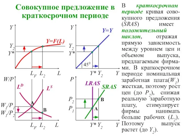 Совокупное предложение в краткосрочном периоде LD LS LF Y Y=F(L) W/P W1/P1