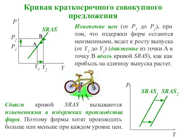 Кривая краткосрочного совокупного предложения Y1 SRAS Y P P SRAS1 Y SRAS2