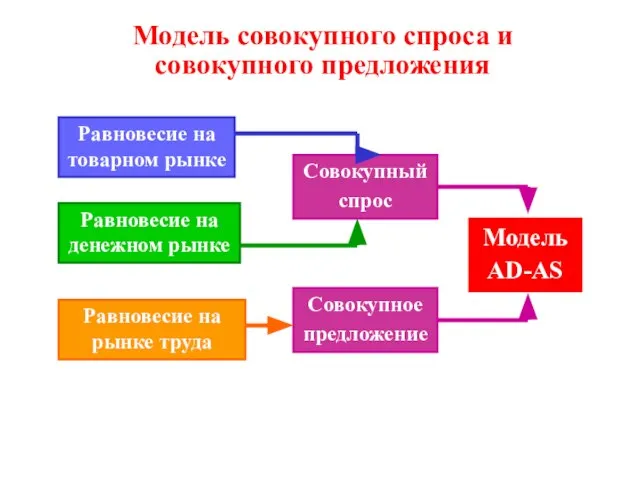 Модель совокупного спроса и совокупного предложения Равновесие на товарном рынке Равновесие на