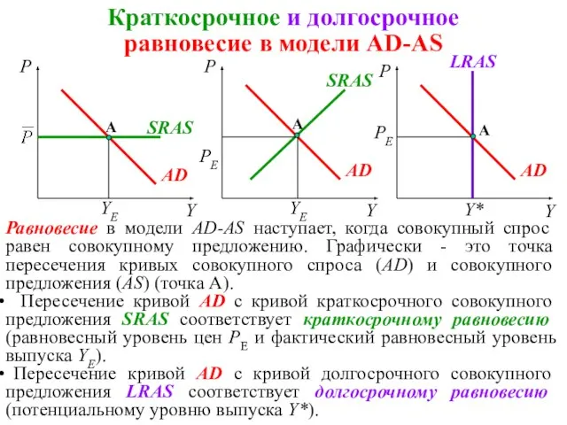 Краткосрочное и долгосрочное равновесие в модели AD-AS PE Равновесие в модели AD-AS