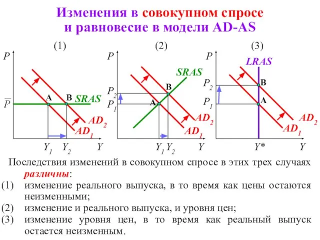 Изменения в совокупном спросе и равновесие в модели AD-AS Y P1 P