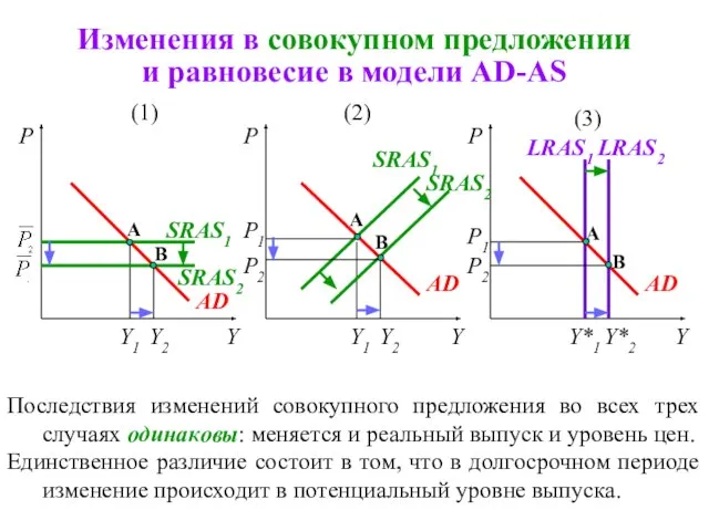 Изменения в совокупном предложении и равновесие в модели AD-AS Y P1 P