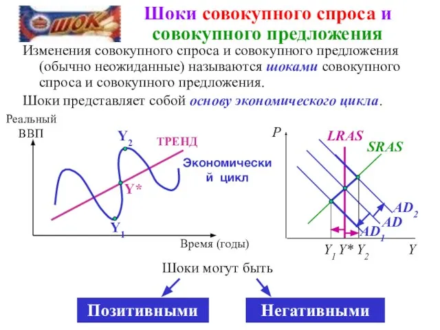 Шоки совокупного спроса и совокупного предложения Изменения совокупного спроса и совокупного предложения