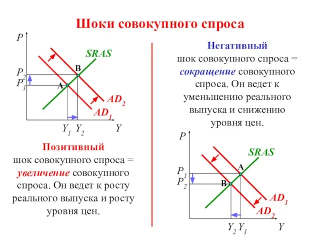 Шоки совокупного спроса P A AD1 SRAS Y1 P1 AD2 B P2