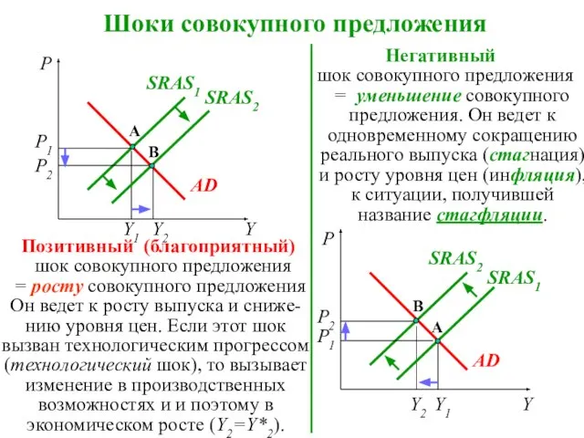 Шоки совокупного предложения P A AD SRAS1 Y1 B Y2 SRAS2 P