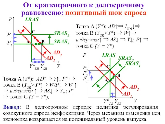 От краткосрочного к долгосрочному равновесию: позитивный шок спроса P A AD1 SRAS1