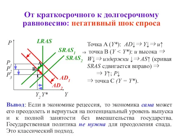 От краткосрочного к долгосрочному равновесию: негативный шок спроса P B AD2 SRAS1