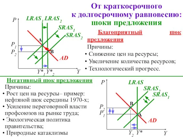 От краткосрочного к долгосрочному равновесию: шоки предложения P A AD SRAS1 Y*1