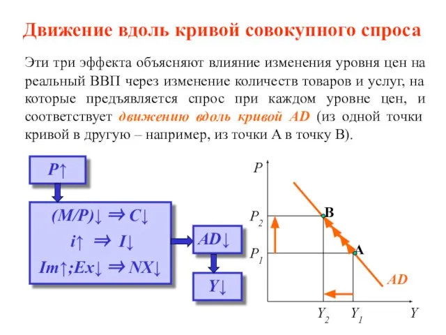 Эти три эффекта объясняют влияние изменения уровня цен на реальный ВВП через