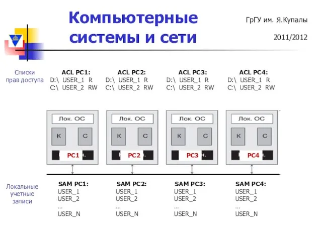 PC1 PC2 PC3 PC4 SAM PC1: USER_1 USER_2 … USER_N SAM PC2: