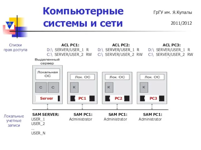 Server PC1 PC2 PC3 SAM SERVER: USER_1 USER_2 … USER_N SAM PC1: