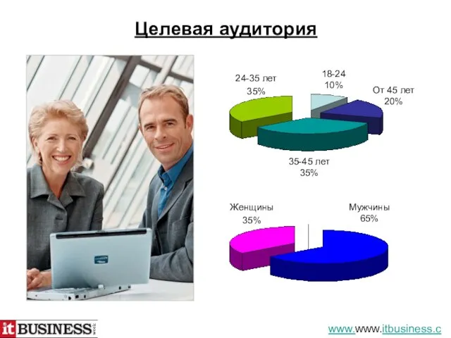 Целевая аудитория 24-35 лет 35% 18-24 10% От 45 лет 20% 35-45