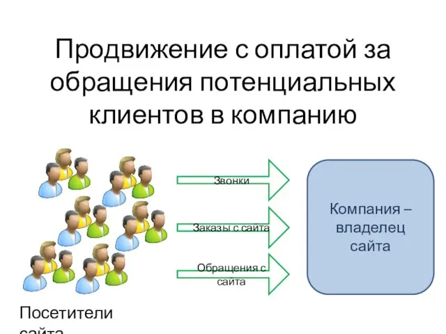 Продвижение с оплатой за обращения потенциальных клиентов в компанию Звонки Компания –