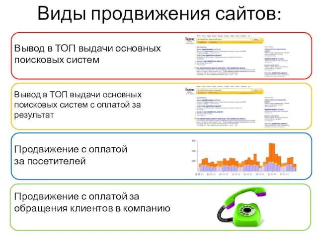 Виды продвижения сайтов: Вывод в ТОП выдачи основных поисковых систем Вывод в