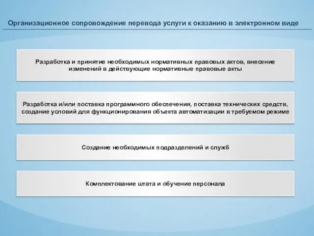 Организационное сопровождение перевода услуги к оказанию в электронном виде Разработка и принятие