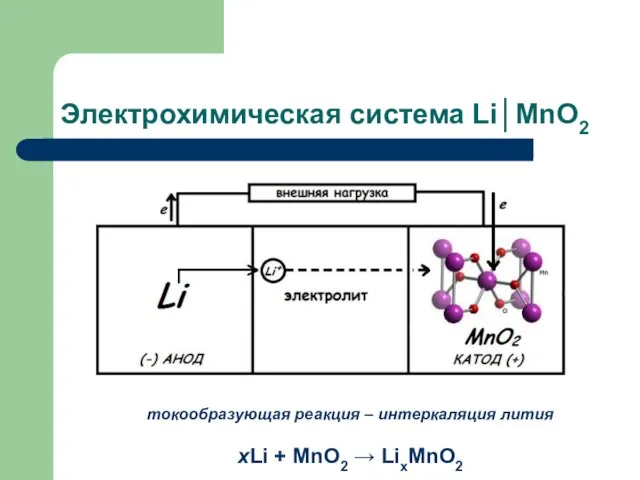 Электрохимическая система Li│MnO2 токообразующая реакция – интеркаляция лития хLi + MnO2 → LixMnO2