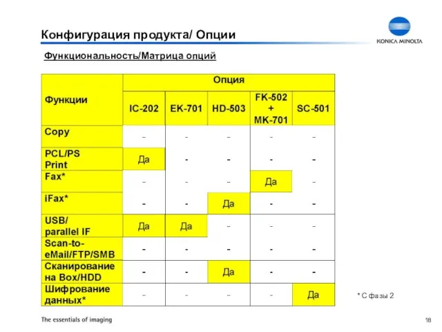 Конфигурация продукта/ Опции Функциональность/Матрица опций * С фазы 2