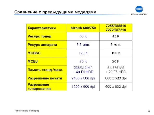 Сравнение с предыдущими моделями