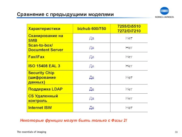 Некоторые функции могут быть только с Фазы 2! Сравнение с предыдущими моделями