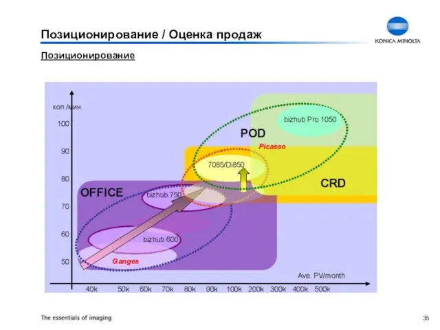 Позиционирование / Оценка продаж Позиционирование