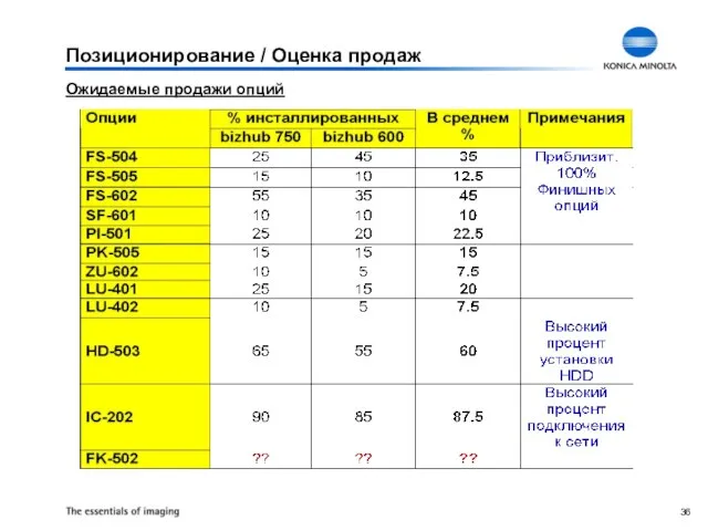 Ожидаемые продажи опций Позиционирование / Оценка продаж