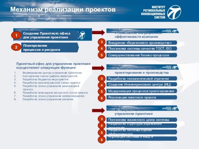 Механизм реализации проектов I. Повышение операционной эффективности компании Внедрение «бережливого производства» Постановка