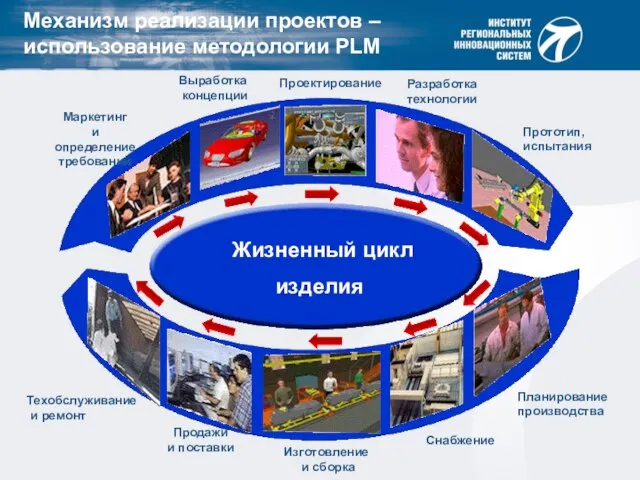 Механизм реализации проектов – использование методологии PLM Маркетинг и определение требований Выработка