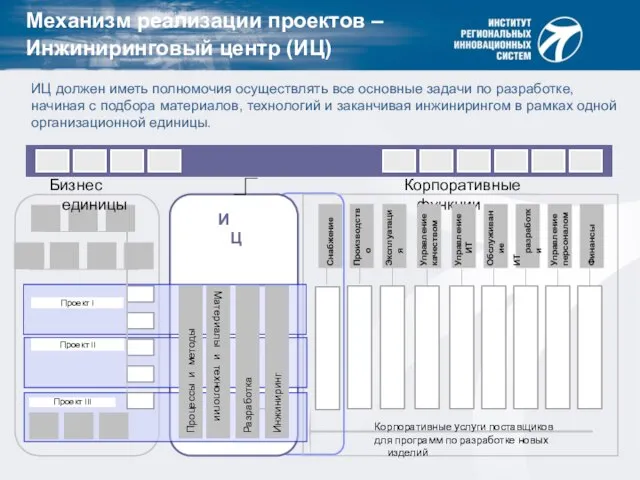 ИЦ должен иметь полномочия осуществлять все основные задачи по разработке, начиная с