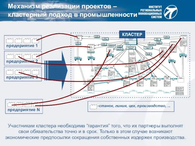 Механизм реализации проектов – кластерный подход в промышленности Участникам кластера необходима “гарантия”