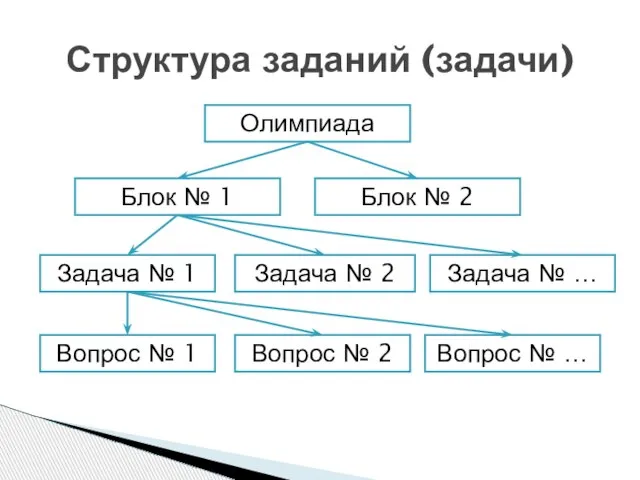 Структура заданий (задачи) Олимпиада Блок № 1 Блок № 2 Задача №