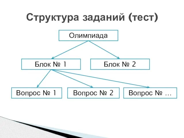 Структура заданий (тест) Олимпиада Блок № 1 Блок № 2 Вопрос №